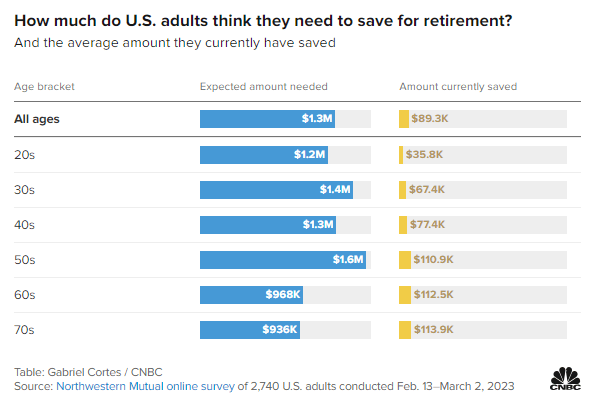 How Much People Want In Retirement Vs. How Much They Actually Have