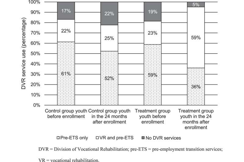 Participation in careers programs found to increase engagement with vocational services